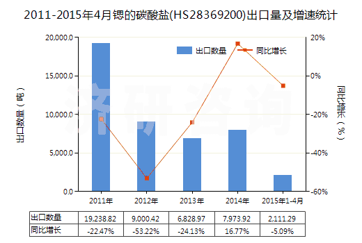 2011-2015年4月鍶的碳酸鹽(HS28369200)出口量及增速統(tǒng)計(jì)